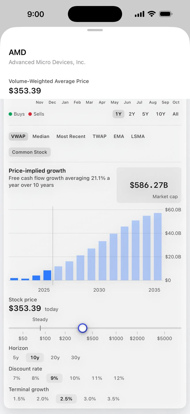 Price-implied growth: yearly free cash flow bars beside recent actual results, with a slider that turns a share price into the growth it implies