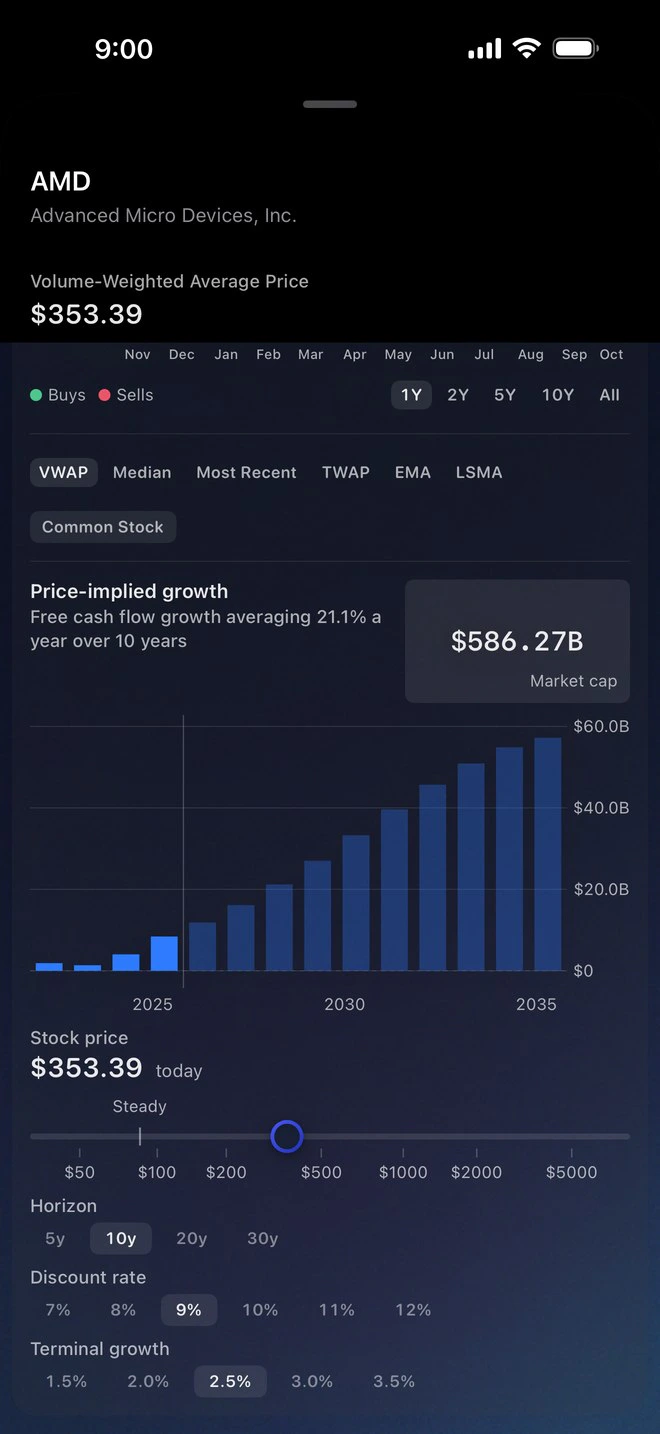 Price-implied growth: yearly free cash flow bars beside recent actual results, with a slider that turns a share price into the growth it implies