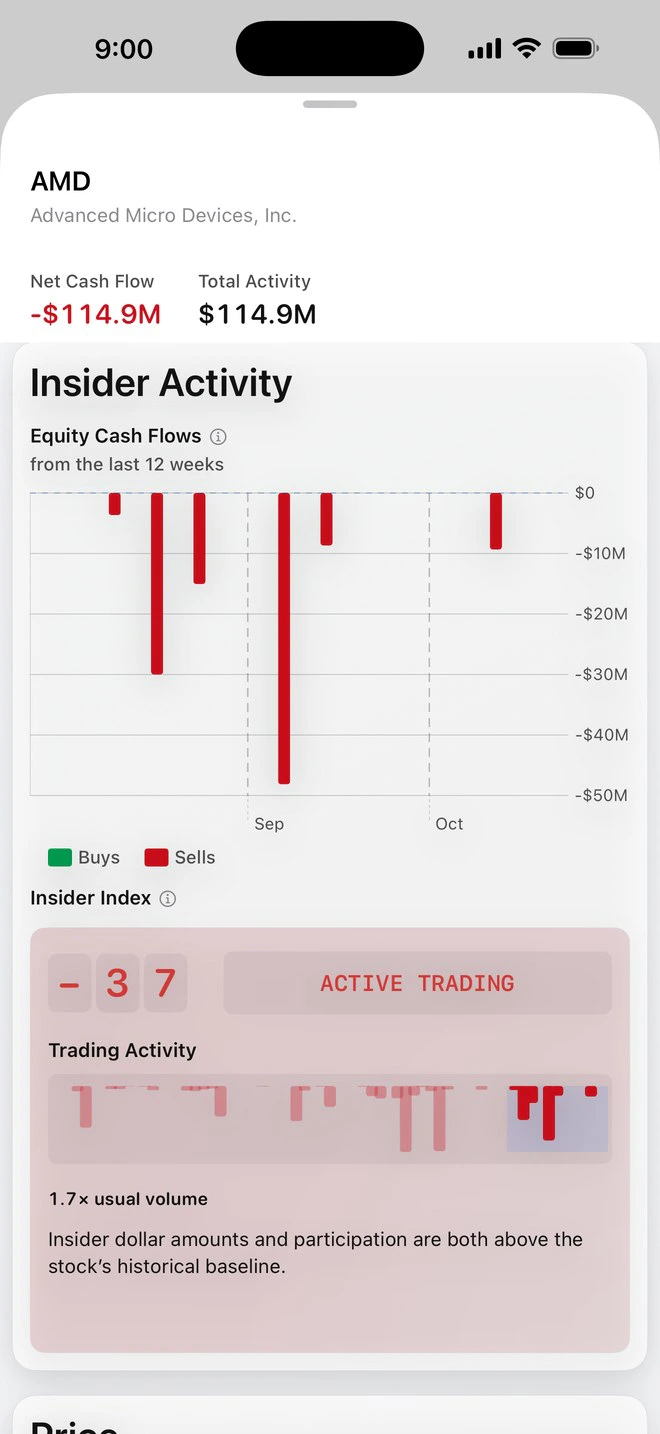 AMD's Insider Index at minus 37, reading the recent window as active trading at 1.7 times the usual volume