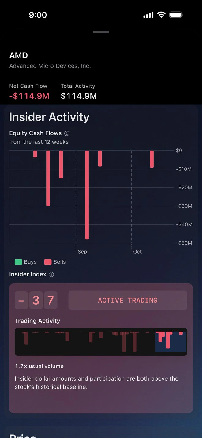 AMD's Insider Index at minus 37, reading the recent window as active trading at 1.7 times the usual volume