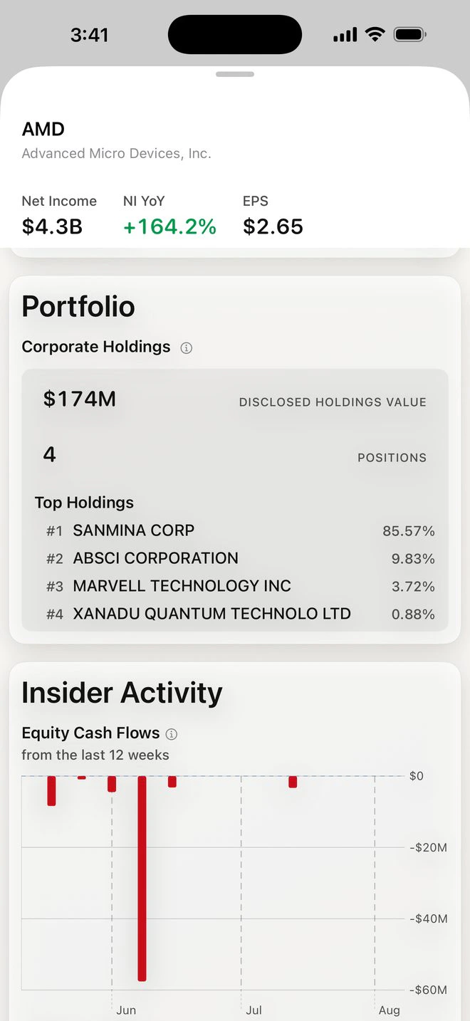 Corporate Holdings on the Sheet: $174M disclosed across four positions, Sanmina at 85.57 percent of the book