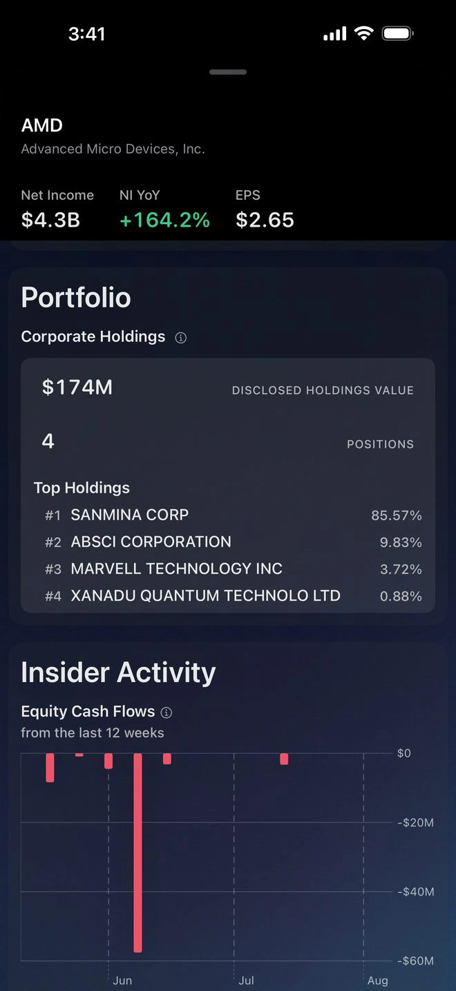 Corporate Holdings on the Sheet: $174M disclosed across four positions, Sanmina at 85.57 percent of the book