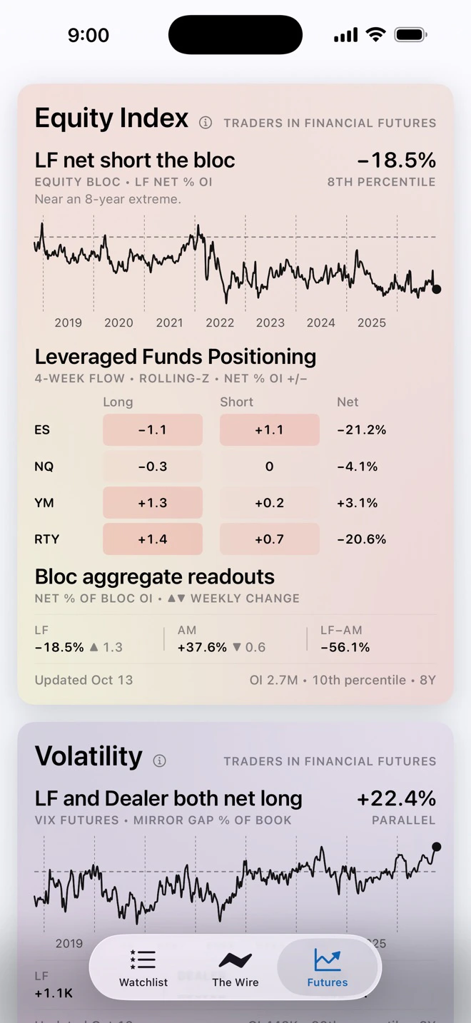 Equity-index futures: leveraged-fund positioning across the equity complex
