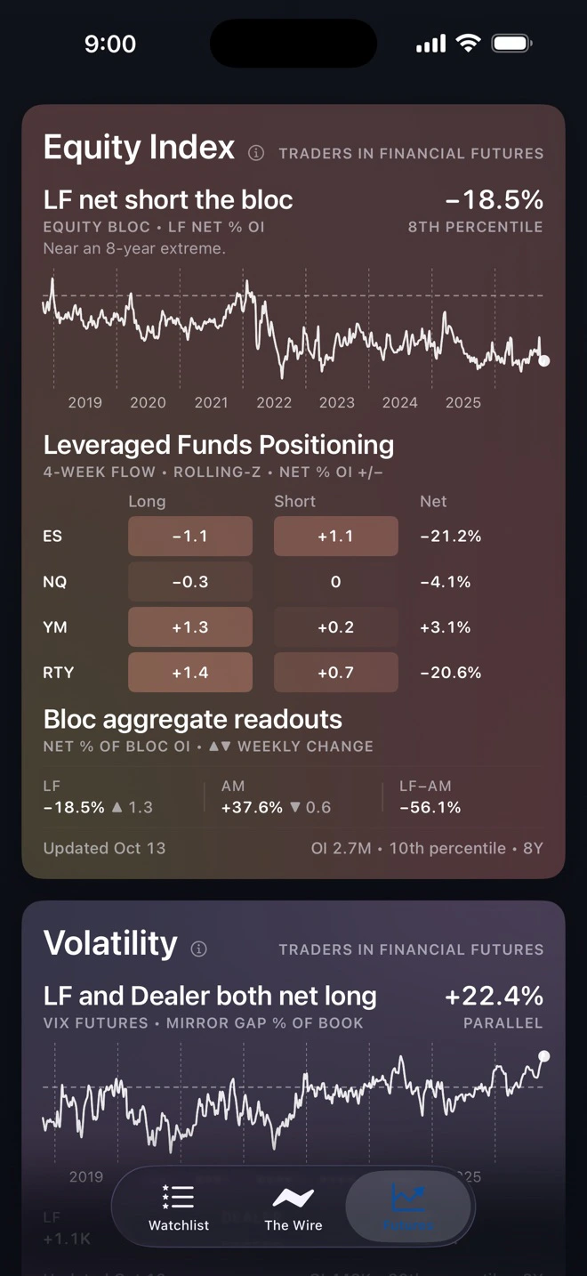 Equity-index futures: leveraged-fund positioning across the equity complex