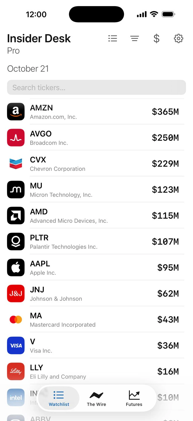 A watchlist of household names ranked by insider dollar flow, from AMZN at $365M down to INTC at $10M