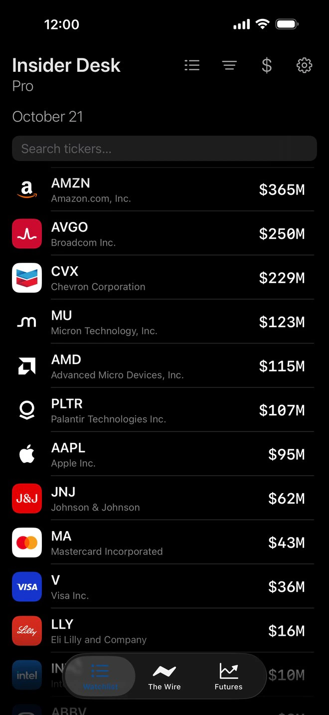 A watchlist of household names ranked by insider dollar flow, from AMZN at $365M down to INTC at $10M